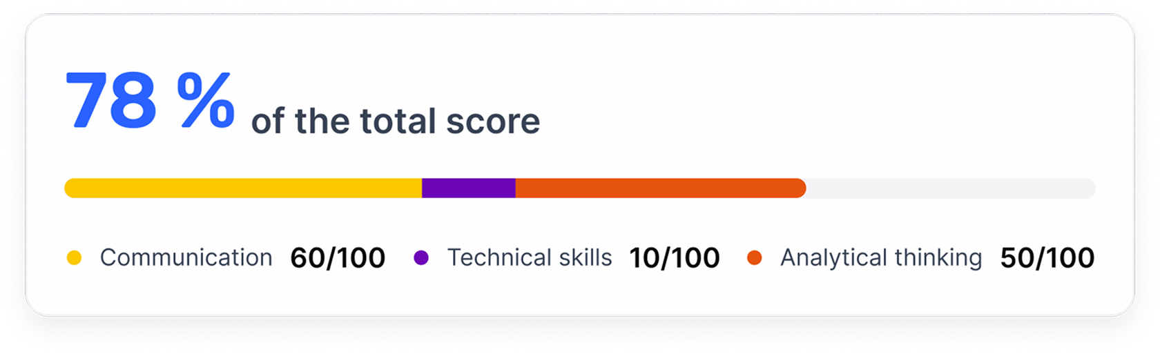 Interview score card showing monthly progress analytics